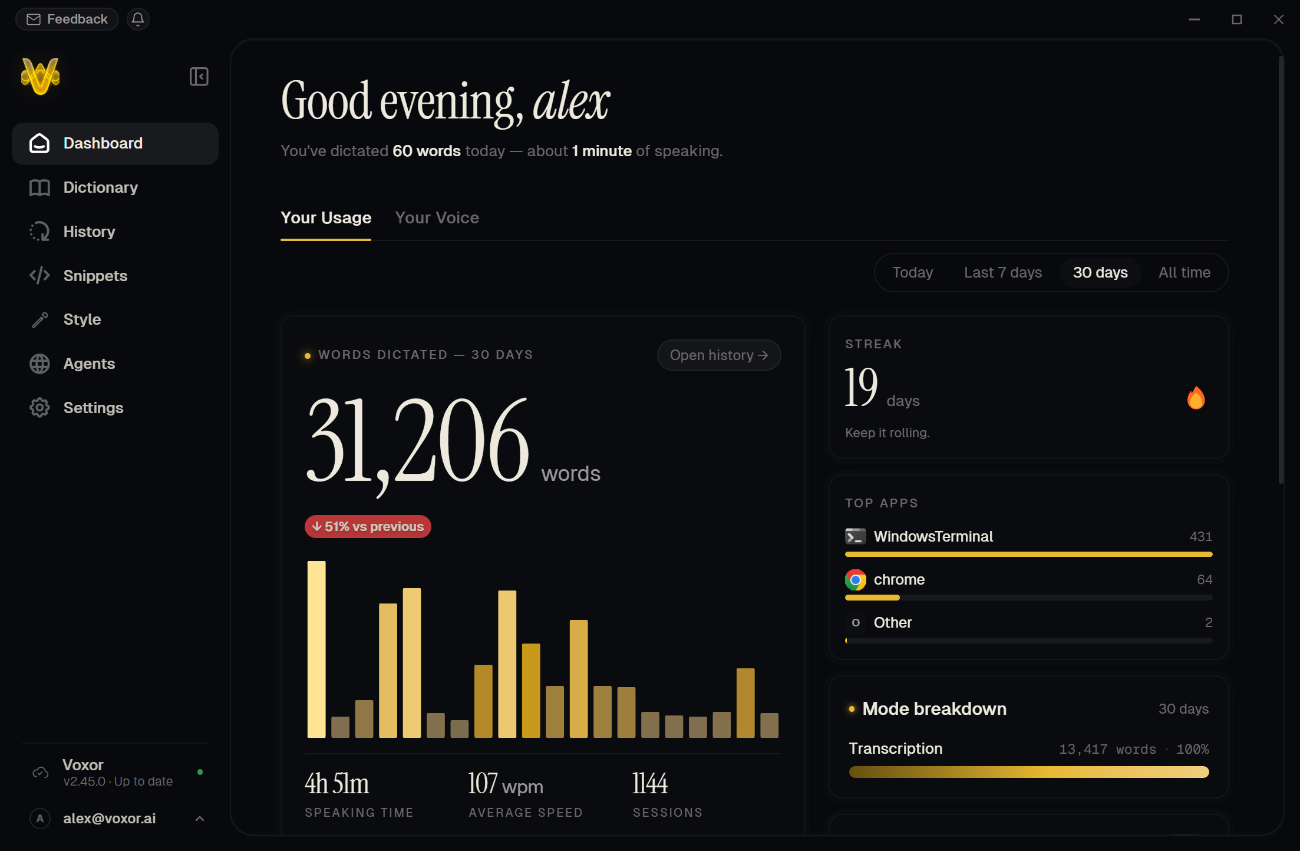 Voxor dashboard: words dictated, daily streak, top apps, speaking time and sessions